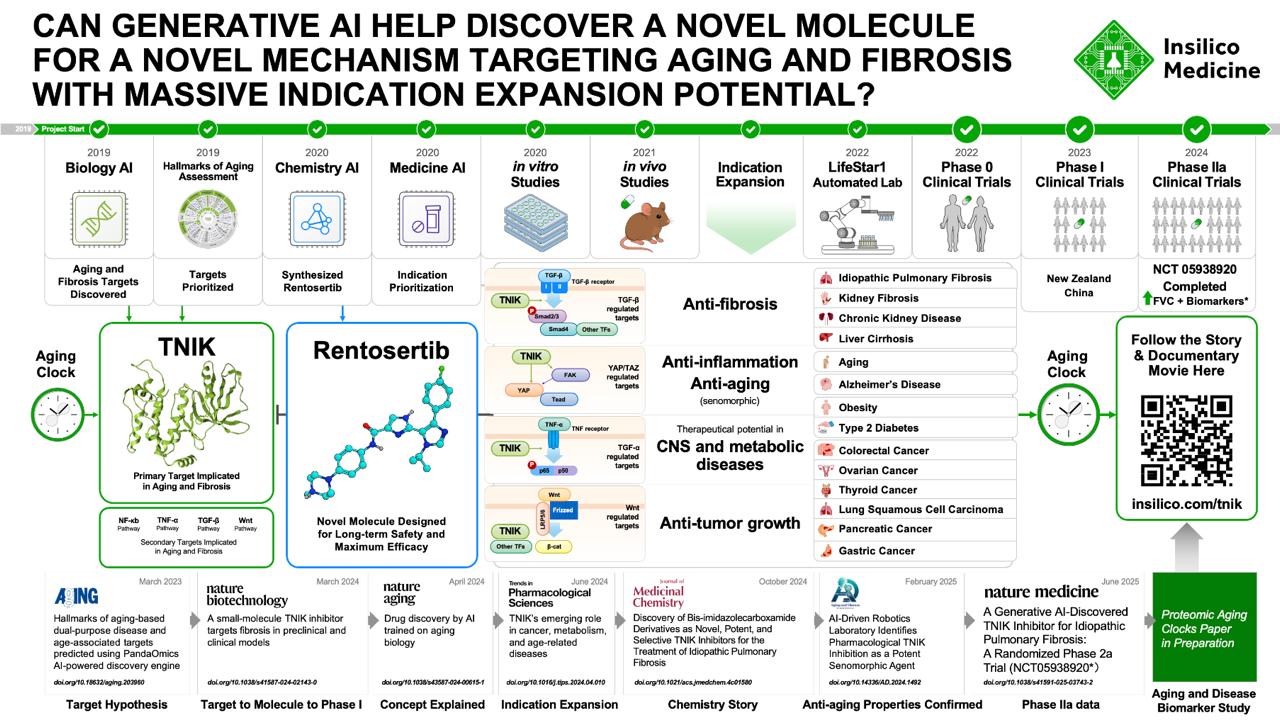 Original Insilico pre-Phase III rentosertib history slide